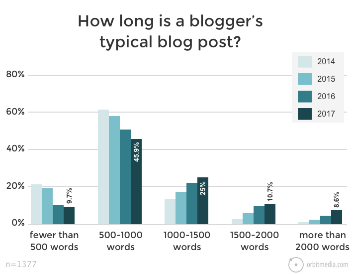 How long is a typical blog post